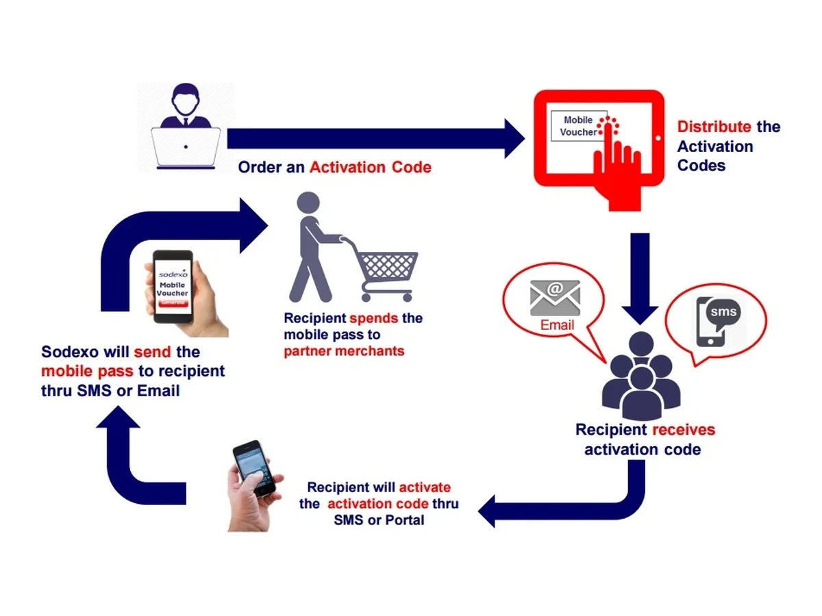 Voucher flow: an activation code is ordered and distributed, the recipient activates it by SMS or portal, receives a mobile pass and spends it at partner merchants